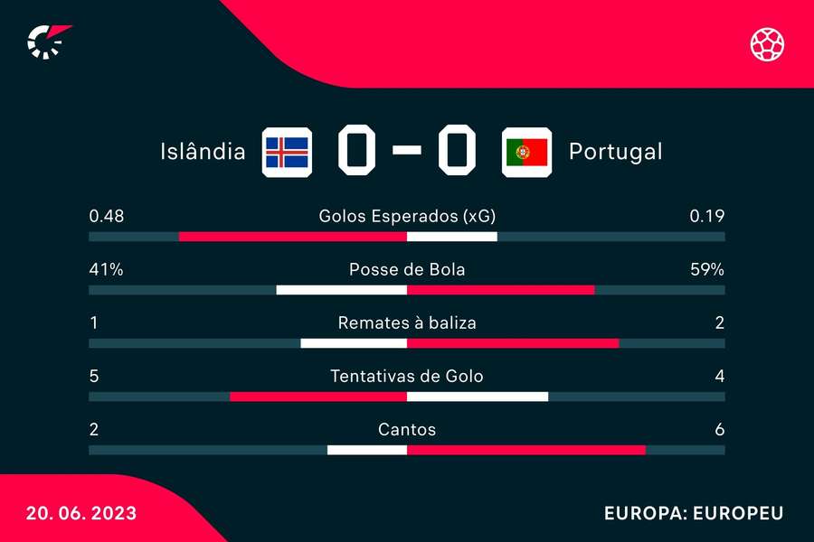 Estatística da primeira parte Estatística da primeira parte