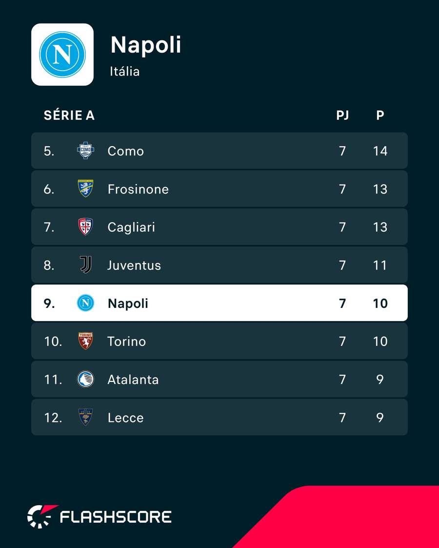 A classificação atual A classificação atual