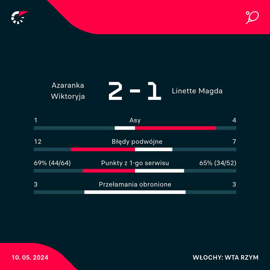 Wybrane statystyki meczu Azarenka - Linette