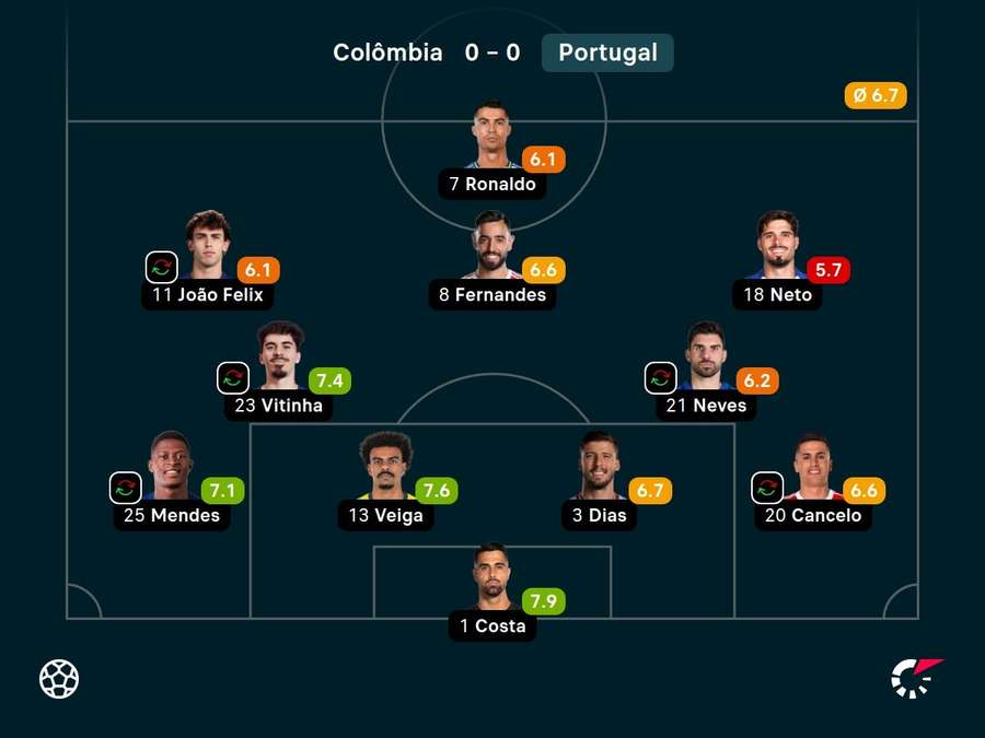 As notas dos portugueses contra a Colômbia