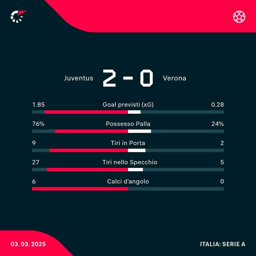 Le statistiche