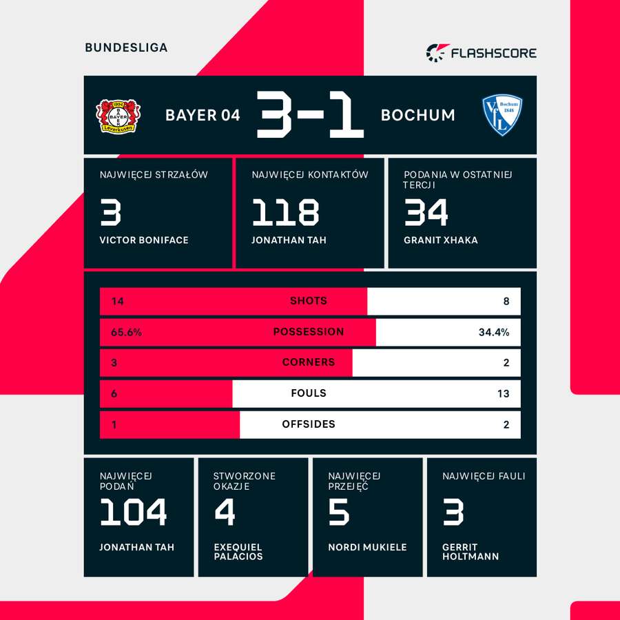 Statystyki meczu Bayer - Bochum Statystyki meczu Bayer - Bochum
