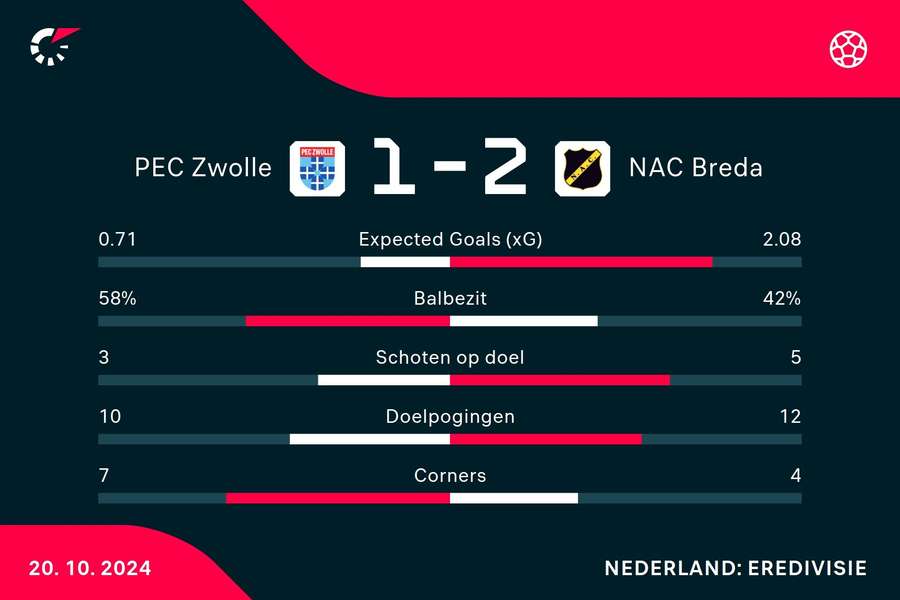 Statistieken PEC Zwolle - NAC Breda