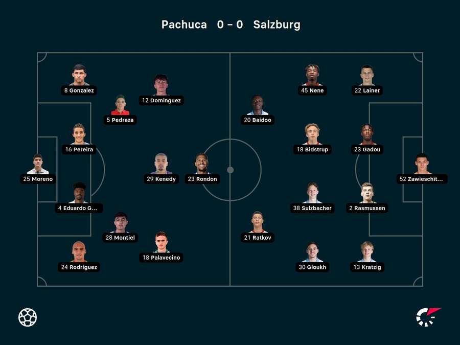 Escalações de Pachuca e Salzburg