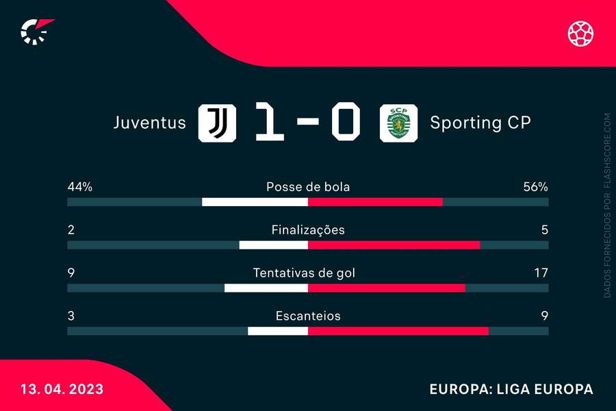 Juve acertou alvo português em apenas duas oportunidades