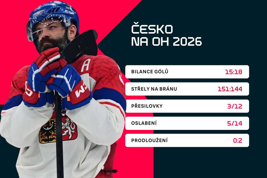 Česká bilance na OH 2026.