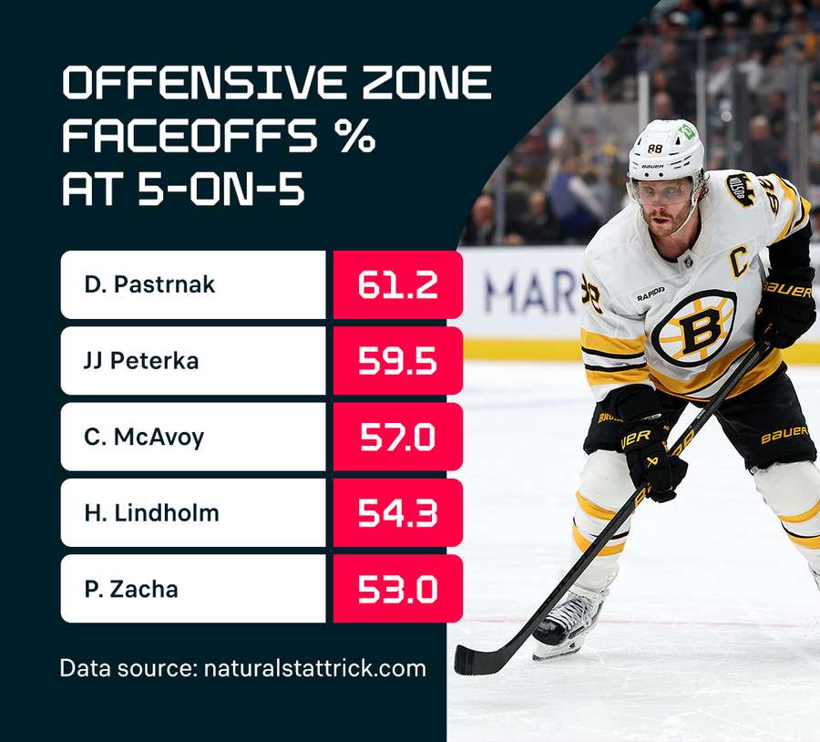 Offensive zone faceoffs Offensive zone faceoffs