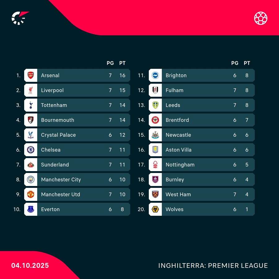 La classifica