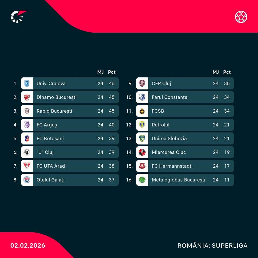 Clasament Superliga după 24 de etape