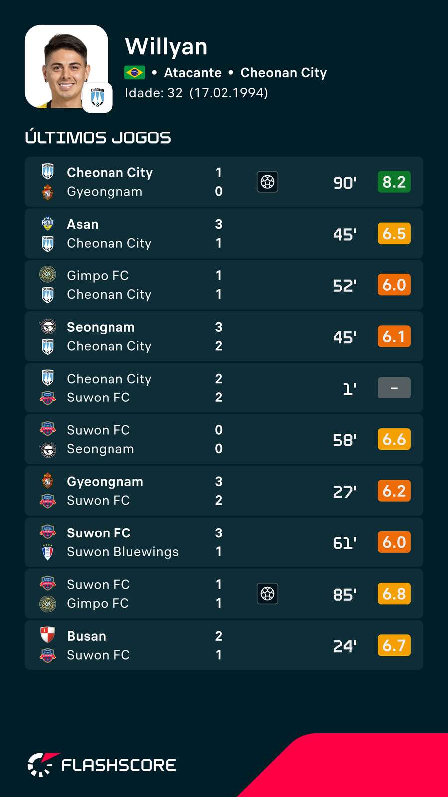 Últimos jogos de Willyan Barbosa