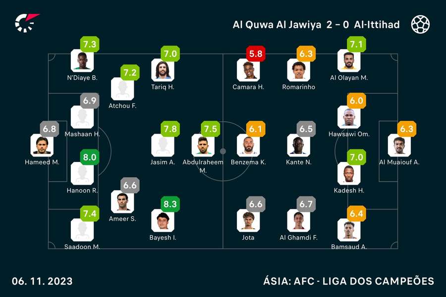 Champions Asiática: Al Ittihad vence José Morais (2-1) com golo de