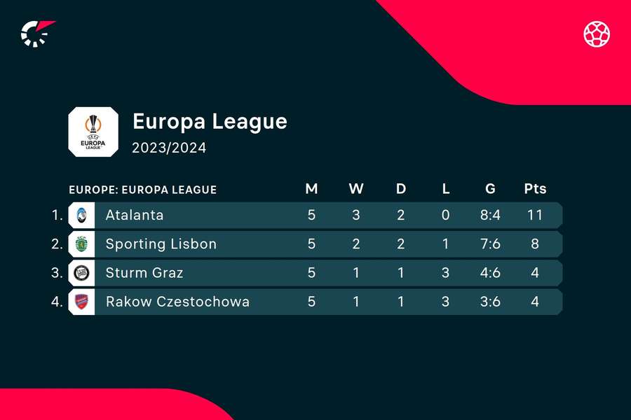 Die Ausgangslage in Europa League-Gruppe D.