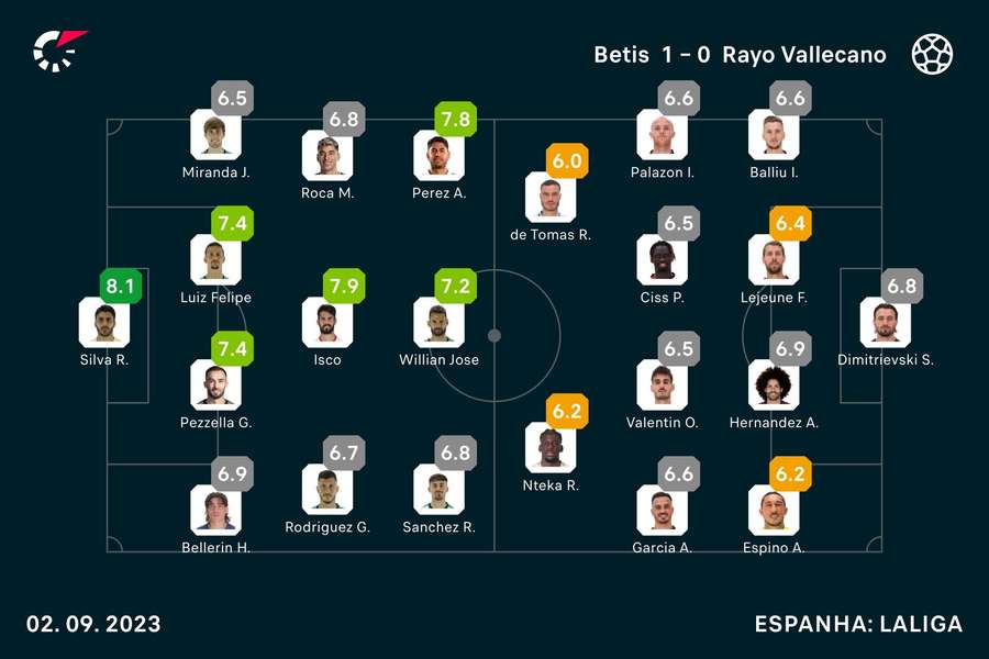 As notas dos jogadores As notas dos jogadores