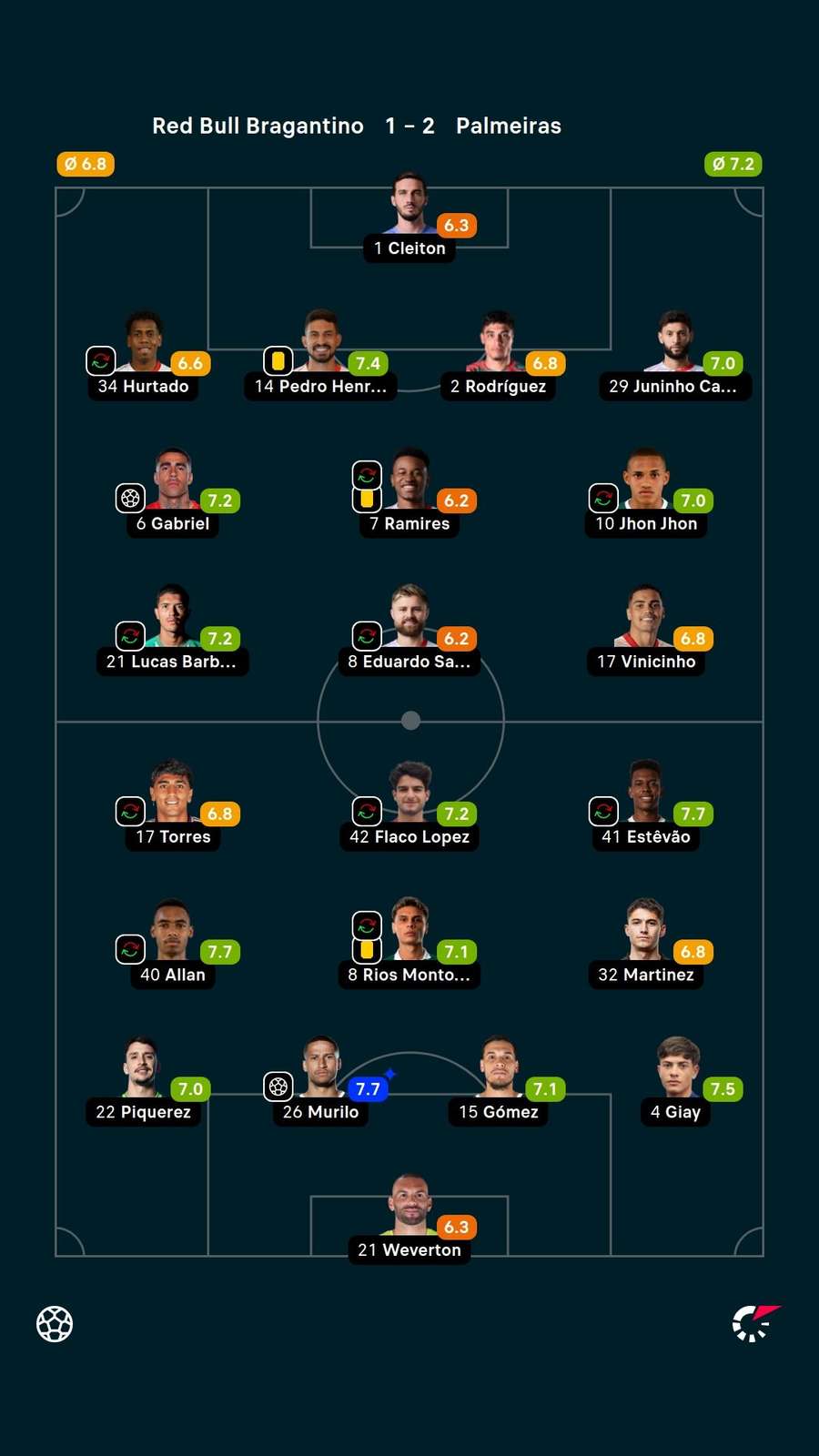 Notas dos jogadores Notas dos jogadores