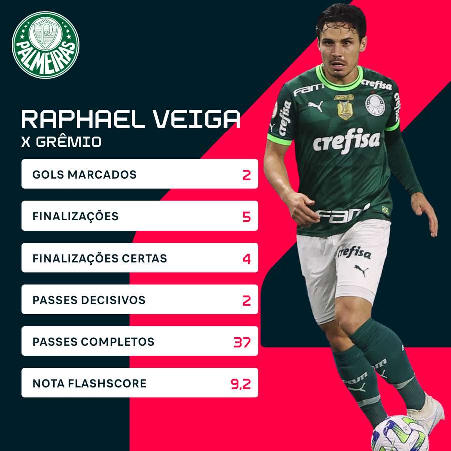 Os números de Raphael Veiga na goleada sobre o Grêmio