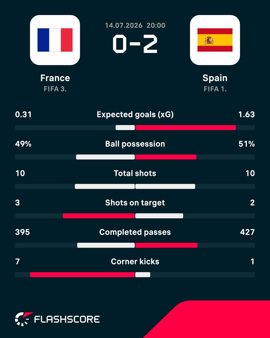 Match stats from France's defeat to Spain Match stats from France's defeat to Spain