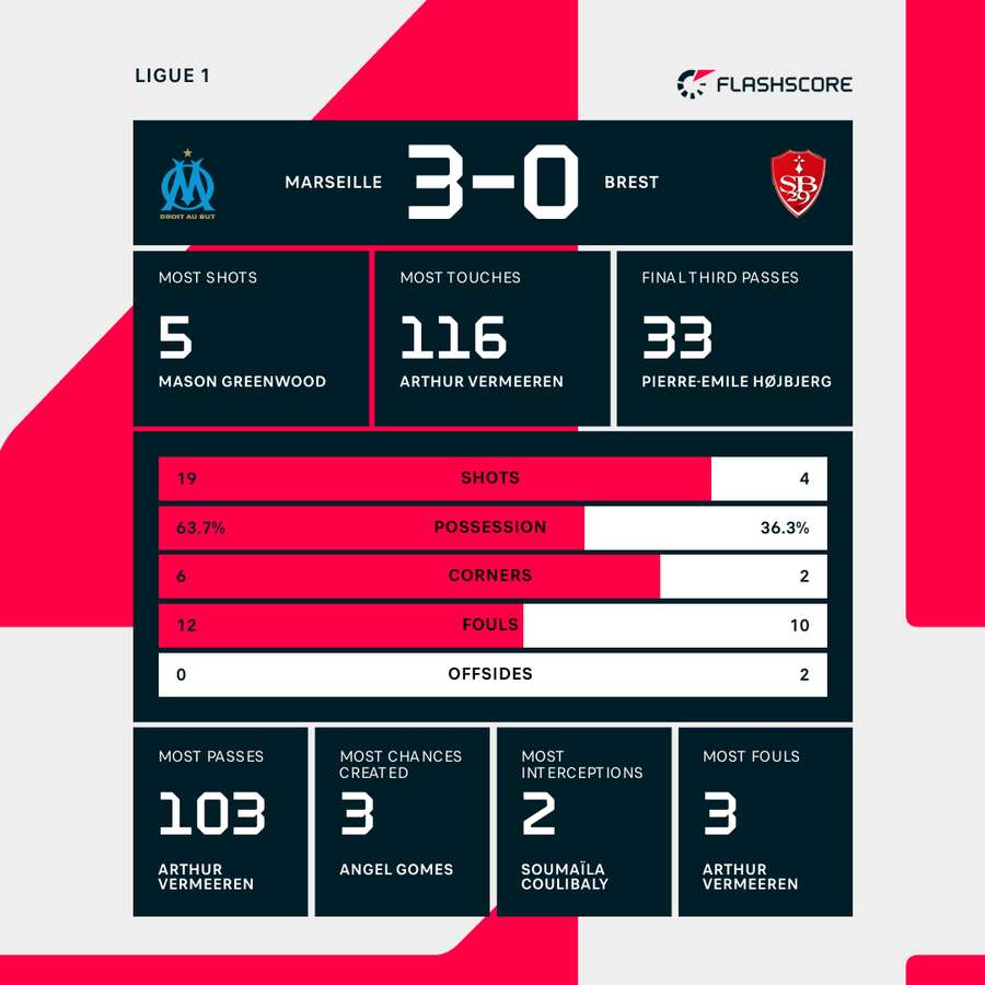 Marseille - Brest match stats Marseille - Brest match stats