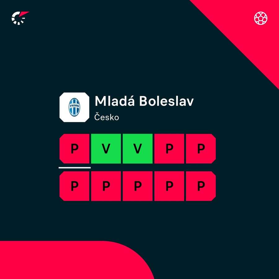 Aktuální forma Mladé Boleslavi. Aktuální forma Mladé Boleslavi.