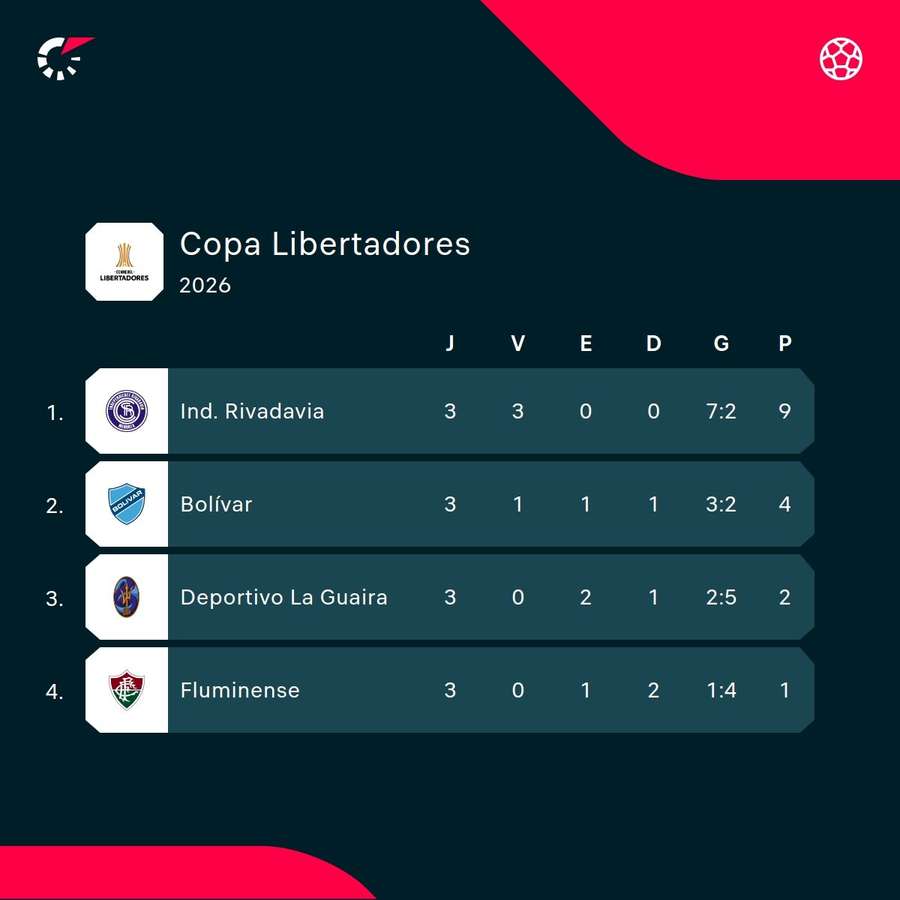 O Fluminense é o último colocado do Grupo C da Libertadores, com apenas um ponto