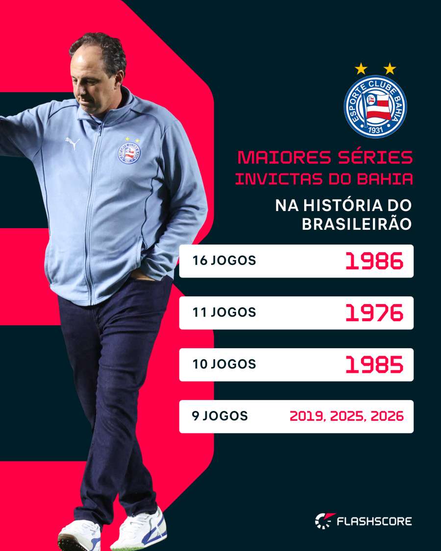 Maiores sequências de invencibilidade do Bahia Maiores sequências de invencibilidade do Bahia