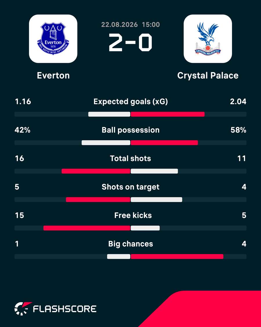 Match stats Match stats