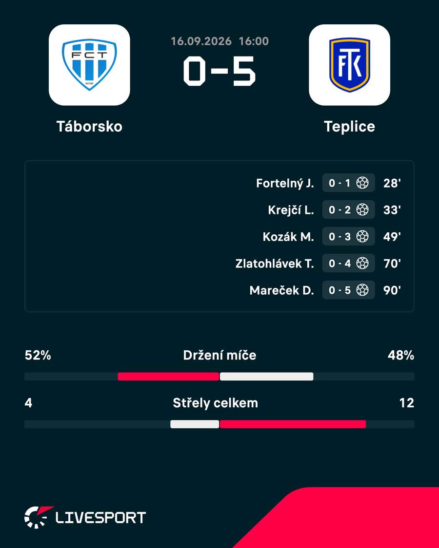 Statistiky zápasy.