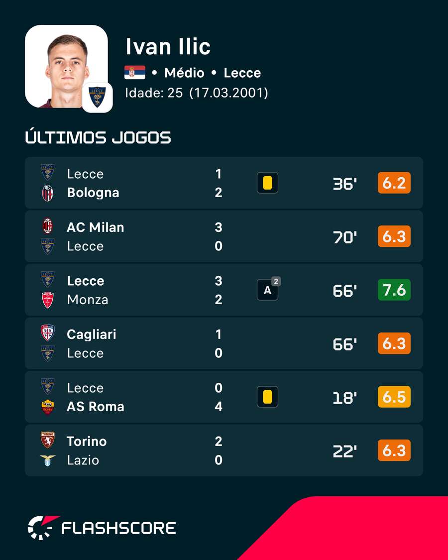 As últimas exibições de Ivan Ilic As últimas exibições de Ivan Ilic