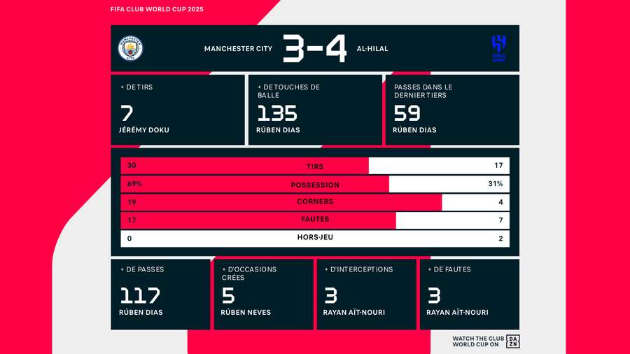 Les stats de la rencontre