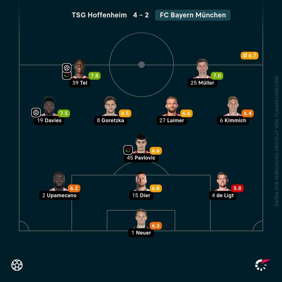 Die Münchener Spielernoten gegen Hoffenheim.