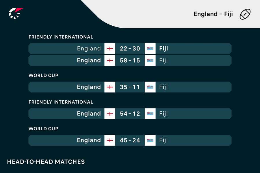 England v Fiji head-to-head