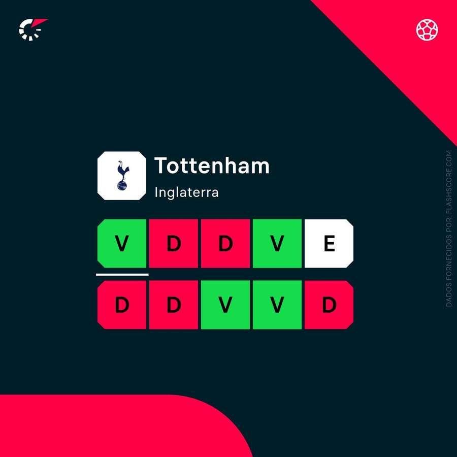 A forma do Tottenham