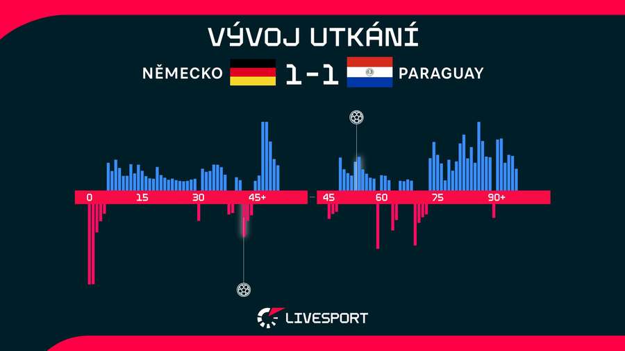 Vývoj utkání po 90. minutách. Vývoj utkání po 90. minutách.