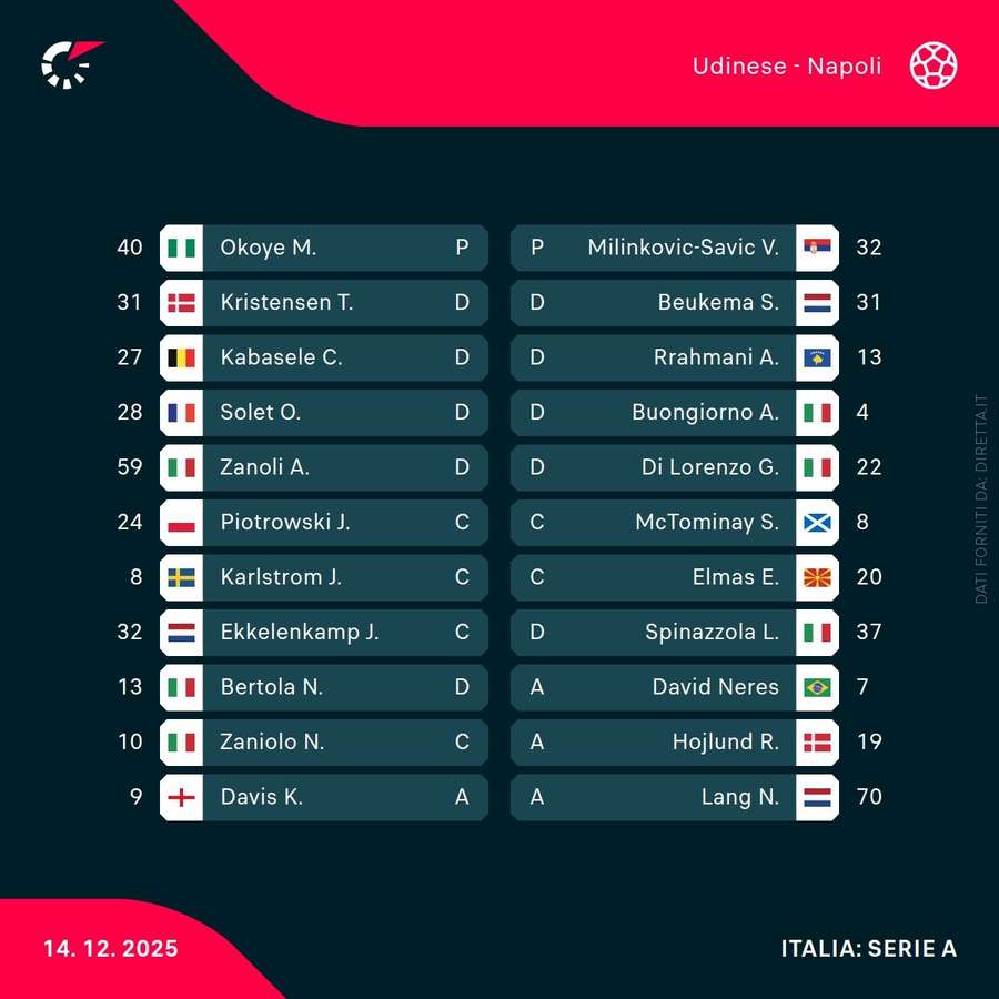 Le formazioni Le formazioni