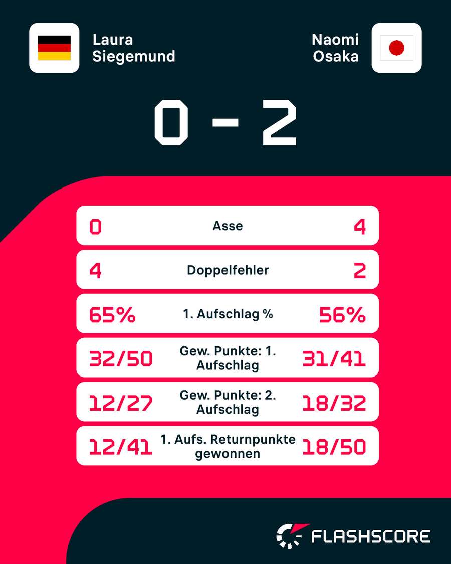 Statistiken: Siegemund vs. Osaka Statistiken: Siegemund vs. Osaka