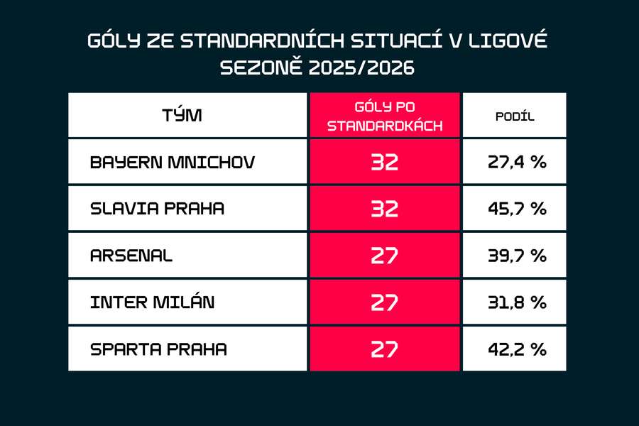 Góly ze standardek v aktuální sezoně.