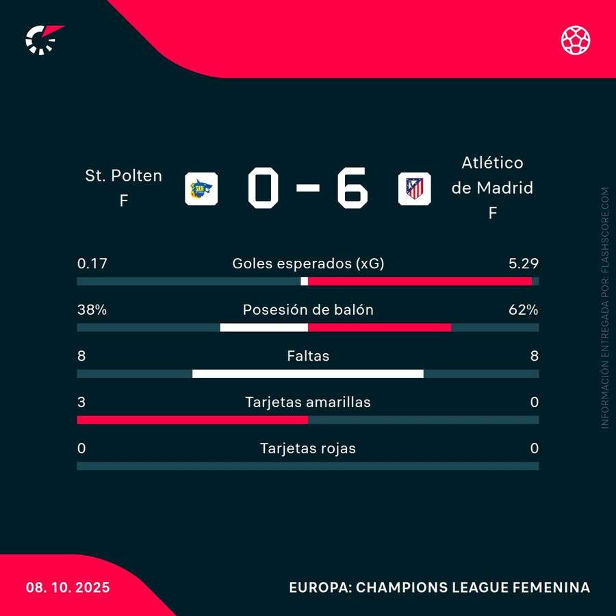 Estadísticas del St. Pölten-Atlético de Madrid