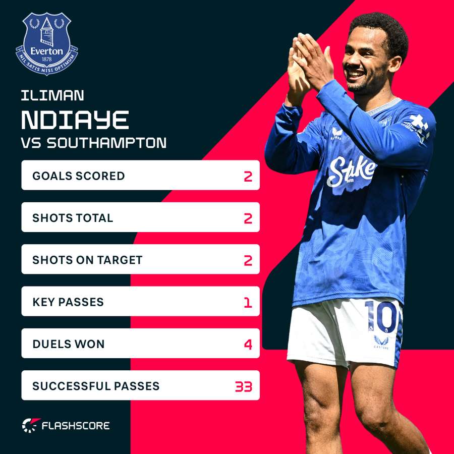 Ndiaye v Southampton Ndiaye v Southampton