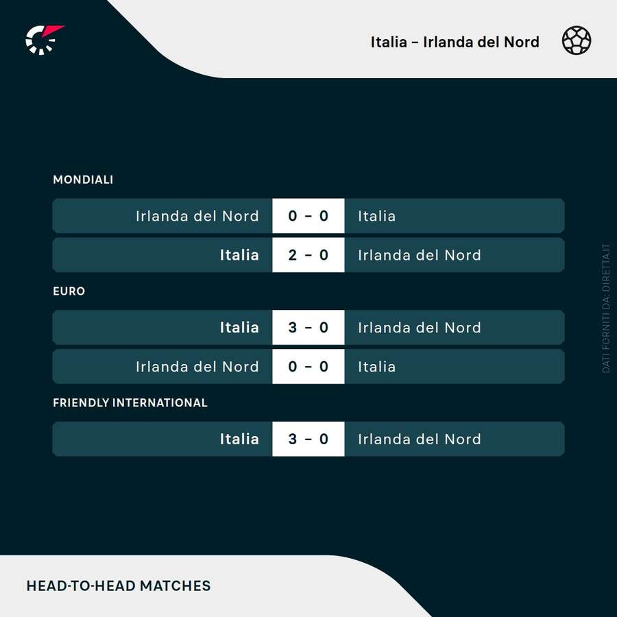 I precedenti tra Italia e Irlanda del Nord