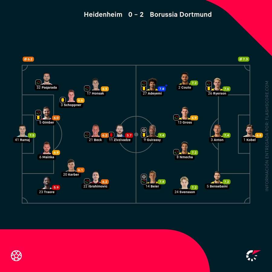 Las notas de los jugadores del Heidenheim-Dortmund Las notas de los jugadores del Heidenheim-Dortmund