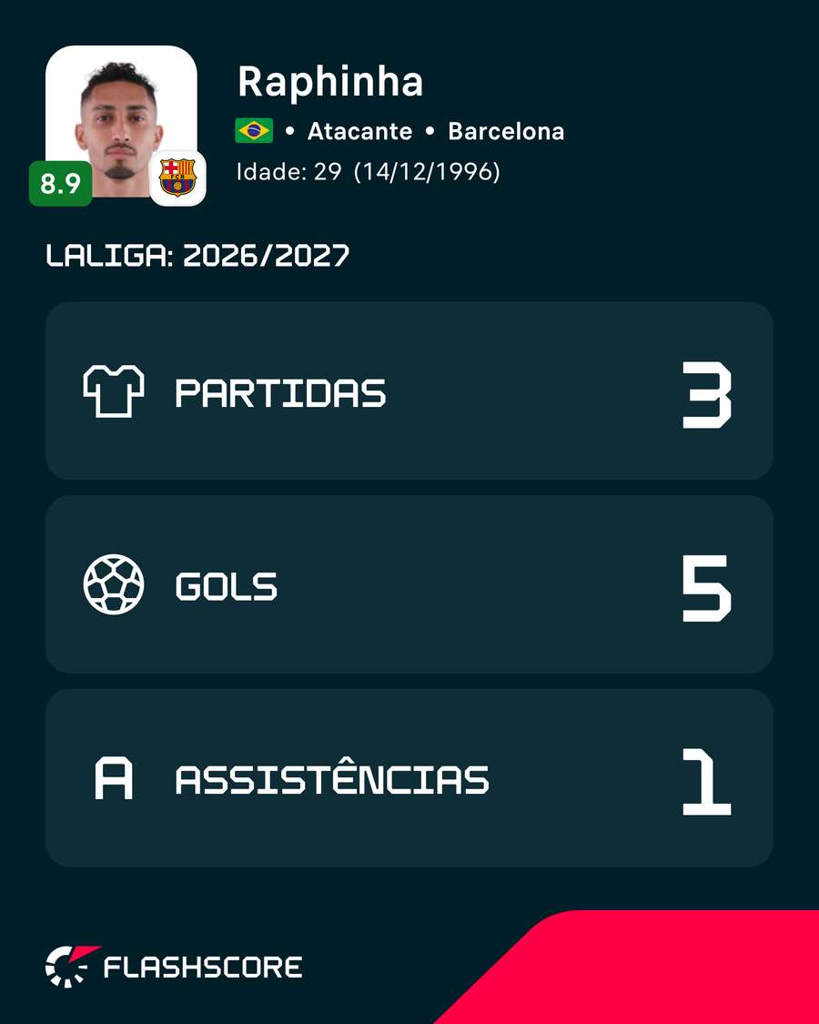 Números de Raphinha na atual temporada
