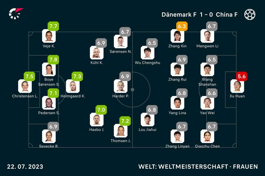 Die Noten zum Spiel