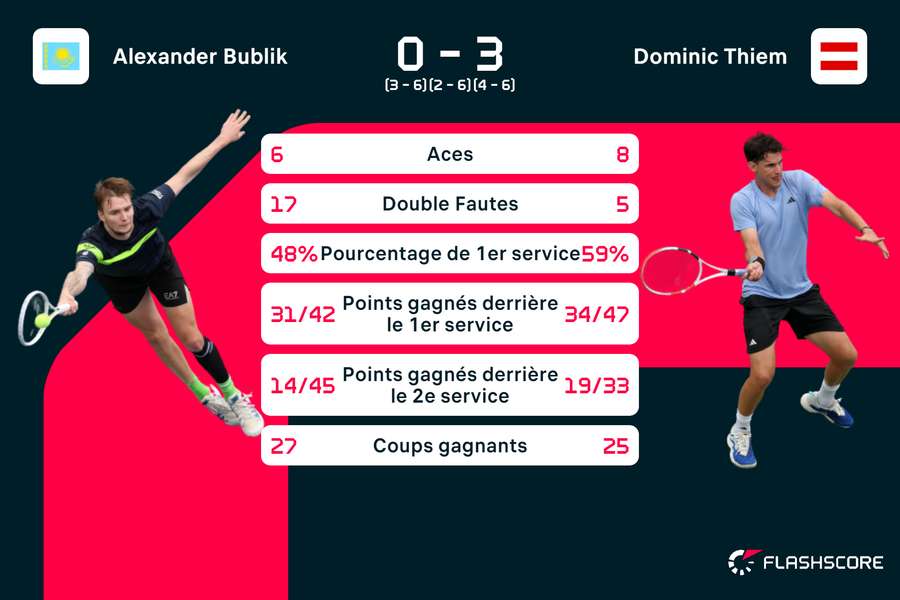 Thiem plus efficace sur son engagement.