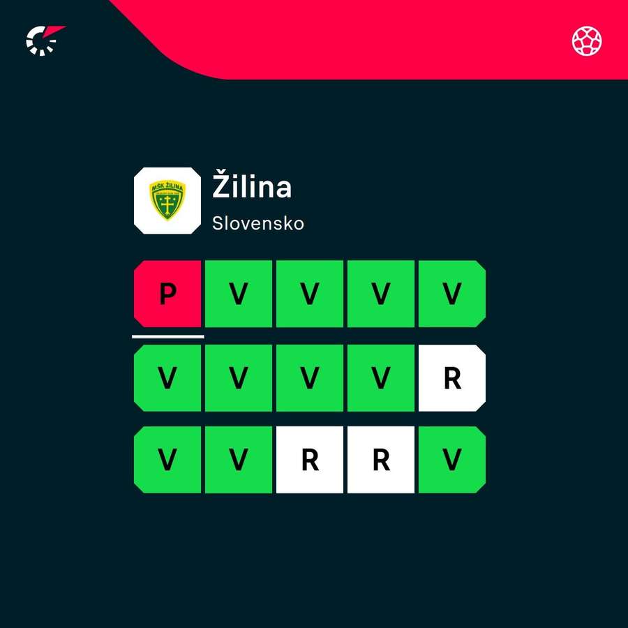 Žilinská séria bez prehry sa po dvoch mesiacoch skončila.