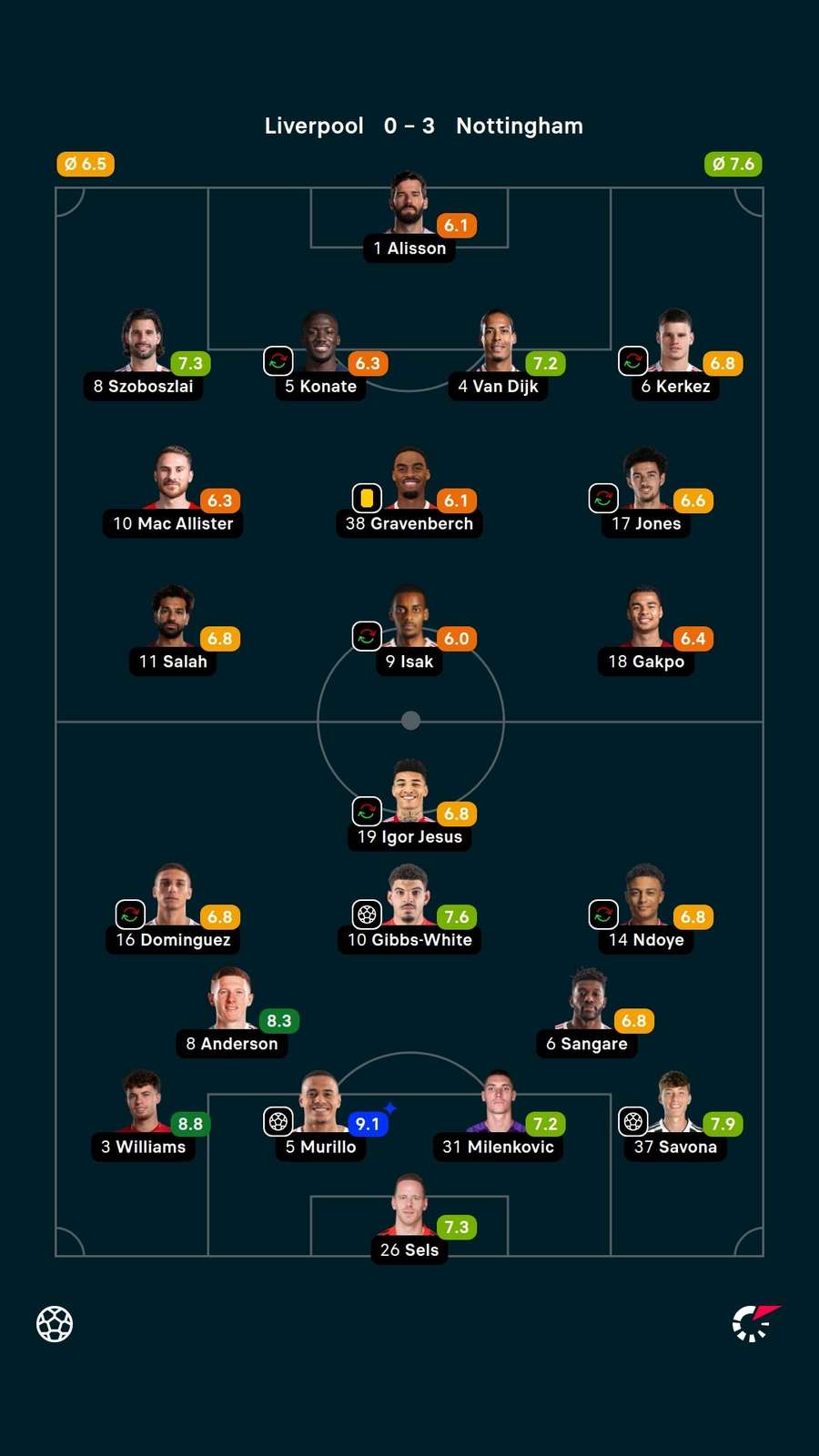 As notas dos jogadores titulares de Liverpool e Nottingham na partida