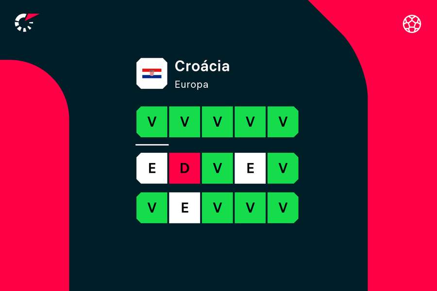 Croácia perdeu apenas um dos últimos 15 jogos