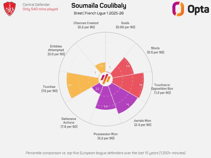 Coulibaly's donut graphic for the ongoing Ligue 1 season to date