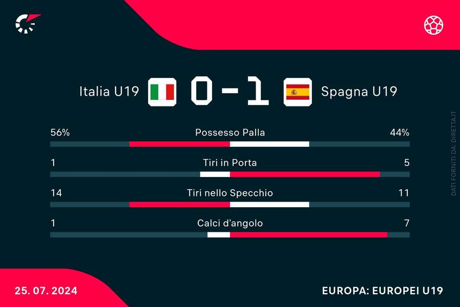 Le statistiche del match