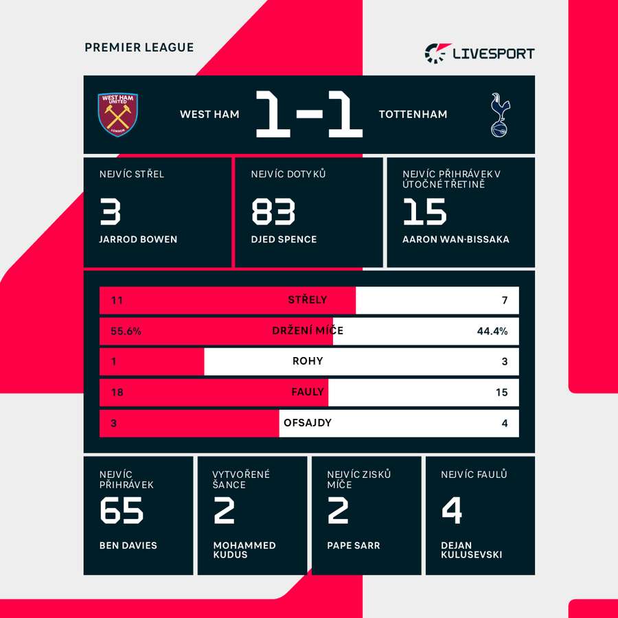 Statistiky utkání. Statistiky utkání.