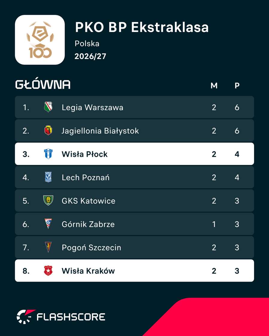 Czołówka tabeli PKO BP Ekstraklasy