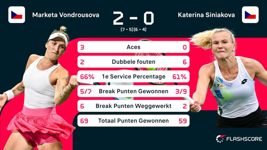Statistieken van de wedstrijd tussen Marketa Vondrousova en Katerina Siniakova